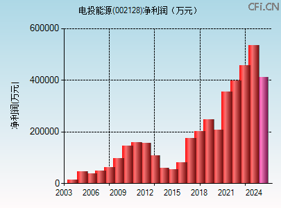 002128财务指标图