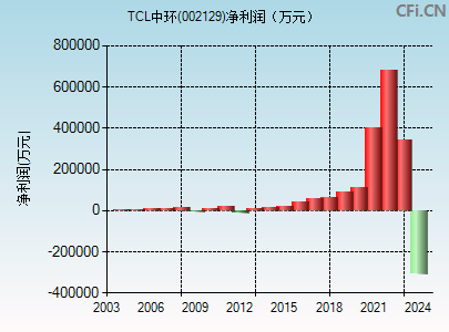002129财务指标图
