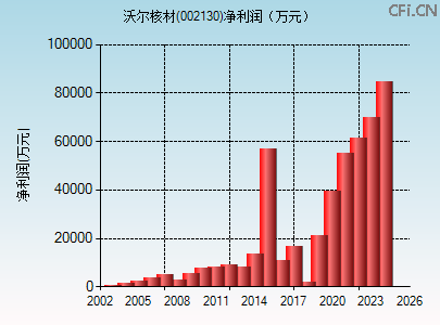 002130财务指标图