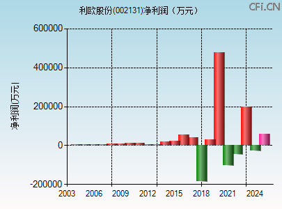 002131财务指标图
