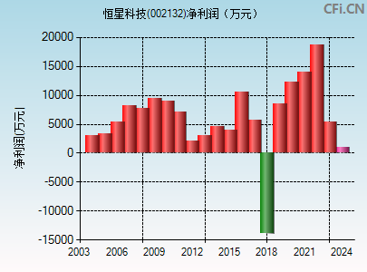 002132财务指标图