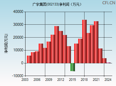 002133财务指标图