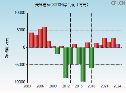 002134财务指标图