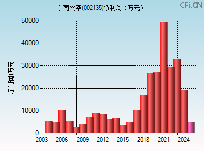 002135财务指标图
