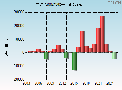 002136财务指标图