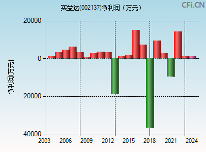 002137财务指标图
