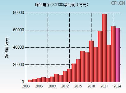 002138财务指标图