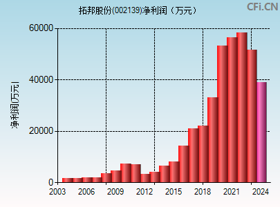 002139财务指标图