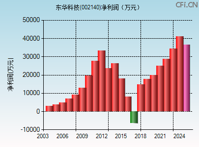 002140财务指标图 002140财务指标图