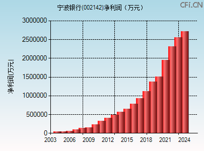 002142财务指标图 002142财务指标图