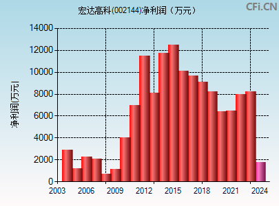 002144财务指标图