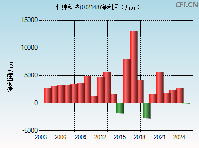 002148财务指标图