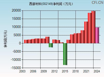 002149财务指标图