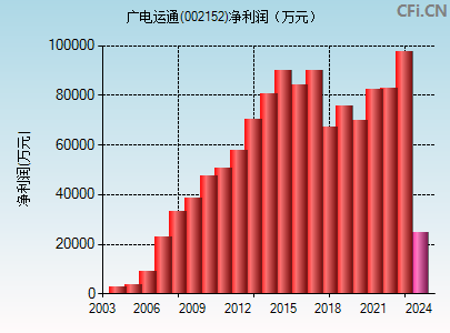 002152财务指标图