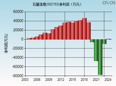 002153财务指标图