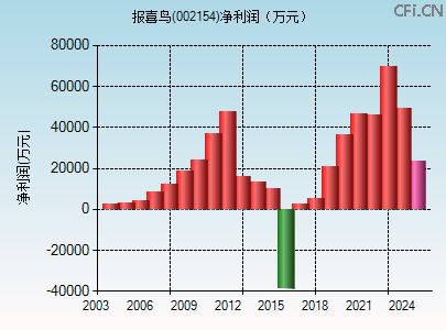 002154财务指标图 002154财务指标图