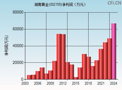 002155财务指标图