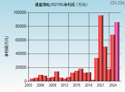 002156财务指标图