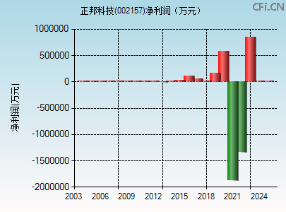 002157财务指标图