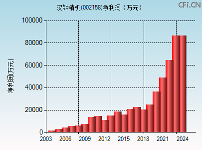 002158财务指标图