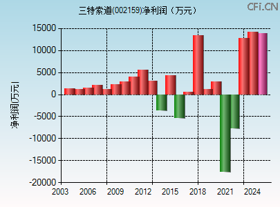 002159财务指标图
