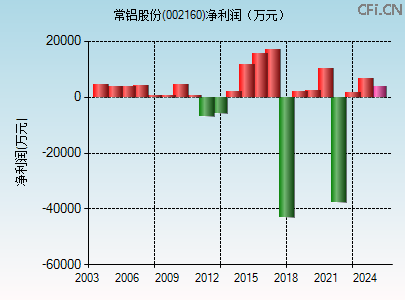 002160财务指标图 002160财务指标图