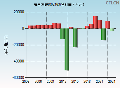 002163财务指标图