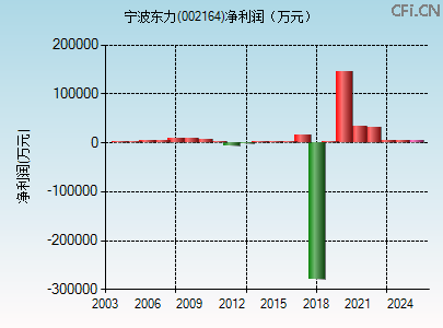 002164财务指标图