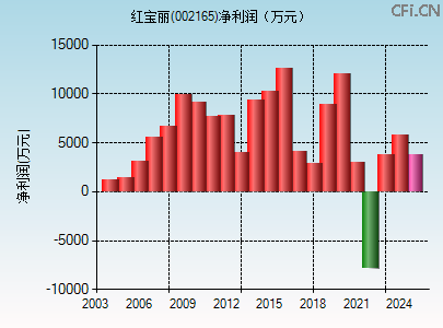 002165财务指标图 002165财务指标图