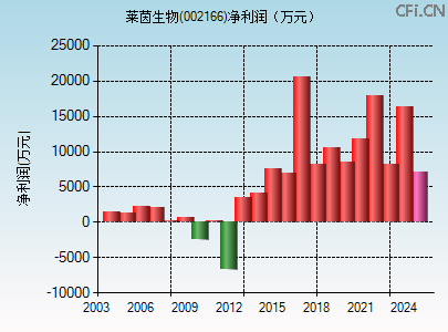 002166财务指标图