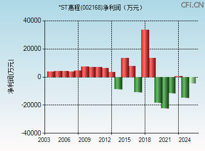 002168财务指标图 002168财务指标图