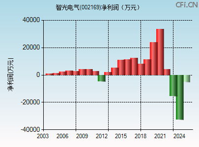 002169财务指标图