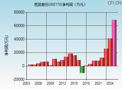 002170财务指标图