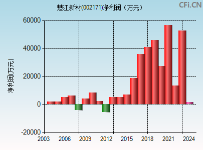 002171财务指标图