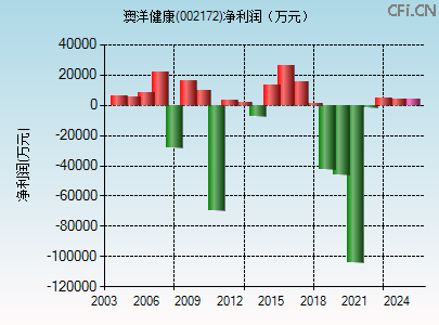 002172财务指标图