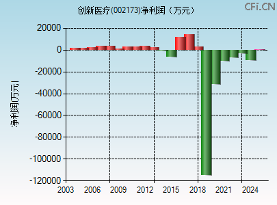 002173财务指标图 002173财务指标图