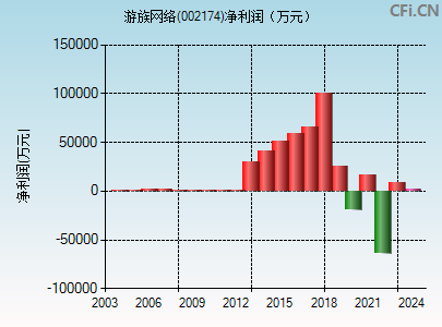 002174财务指标图