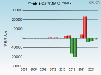 002176财务指标图