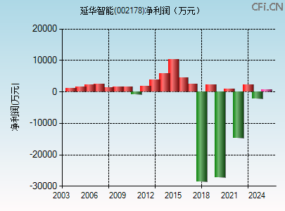 002178财务指标图