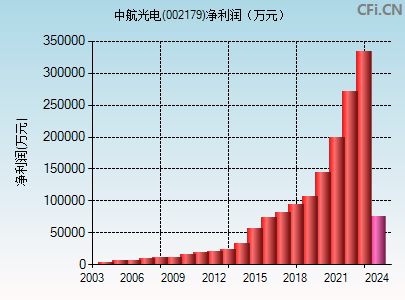 002179财务指标图