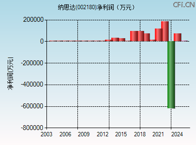 002180财务指标图