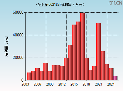 002183财务指标图