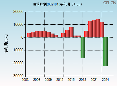 002184财务指标图 002184财务指标图