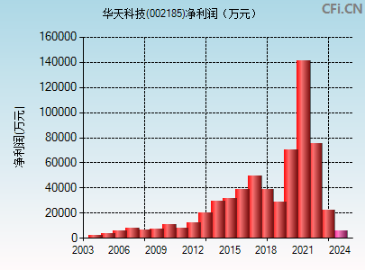 002185财务指标图