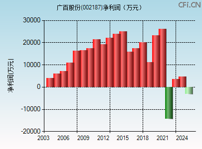 002187财务指标图