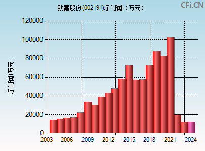 002191财务指标图