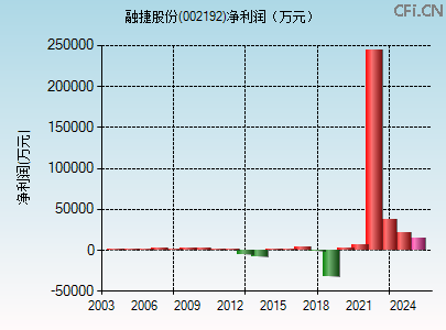 002192财务指标图 002192财务指标图