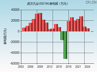 002194财务指标图 002194财务指标图