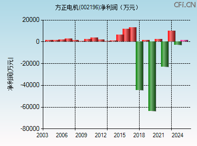 002196财务指标图 002196财务指标图
