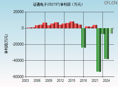 002197财务指标图 002197财务指标图